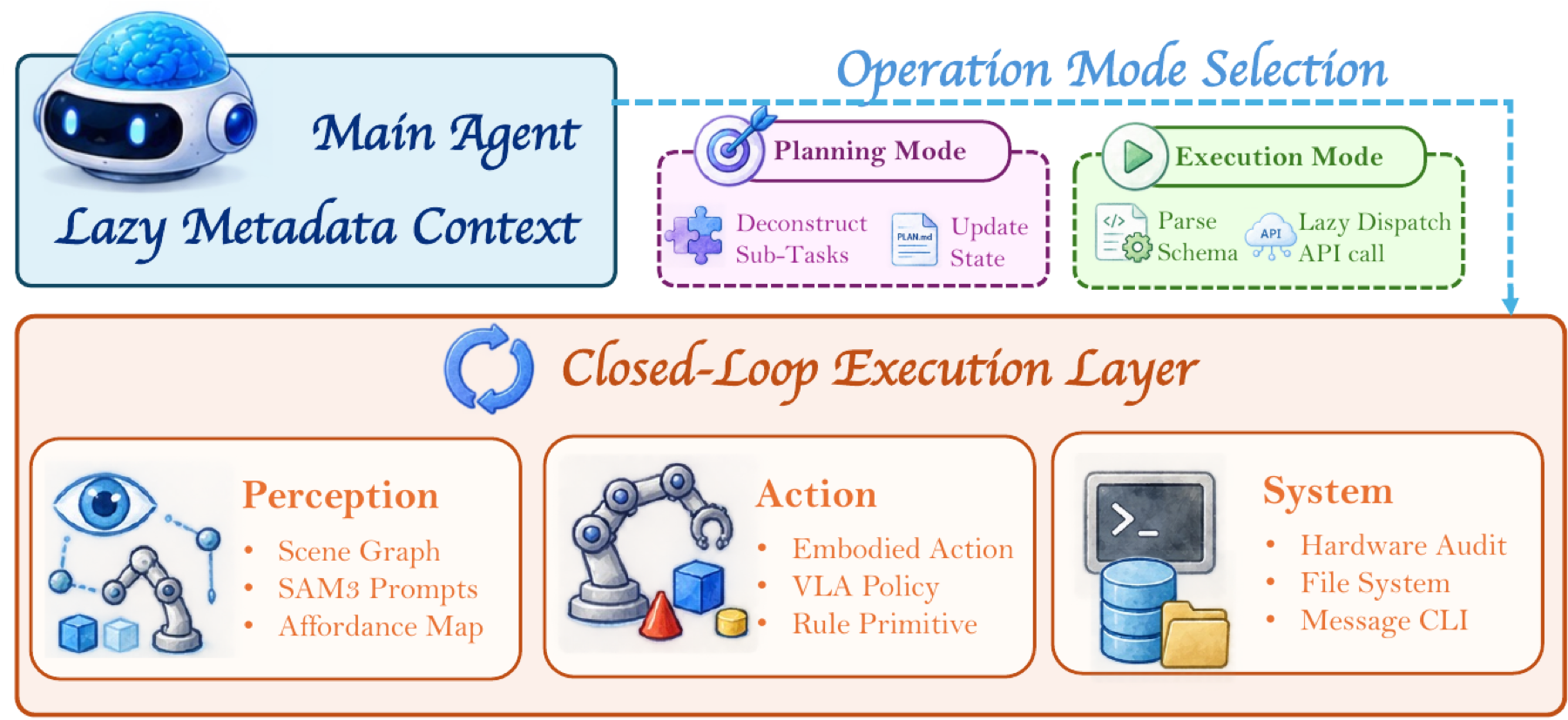 Tool API hierarchy separating perception, action, and system interfaces.