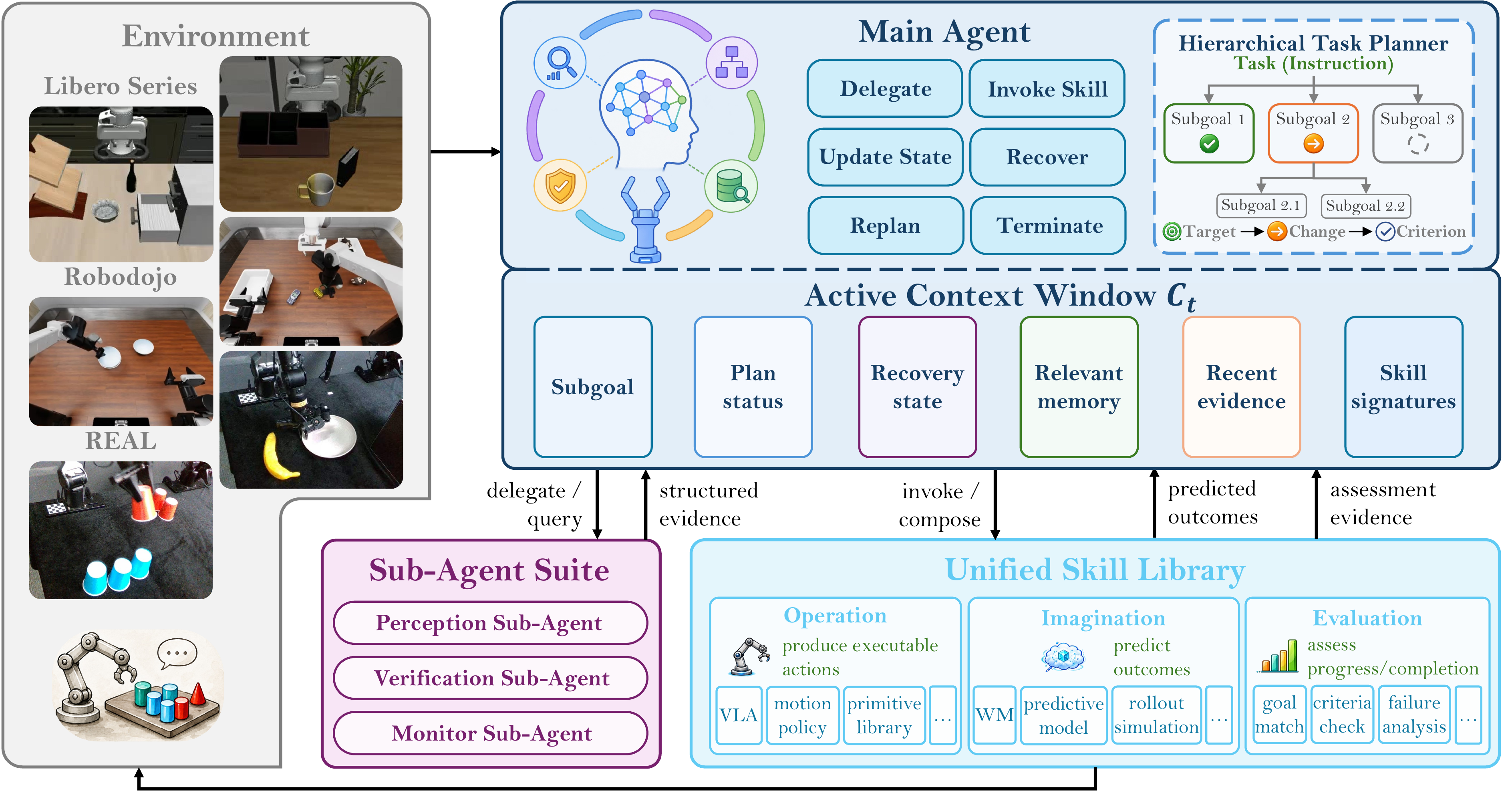 System overview showing the Main Agent coordinating Sub Agents and Operational, Imagination, and Evaluation Skills.