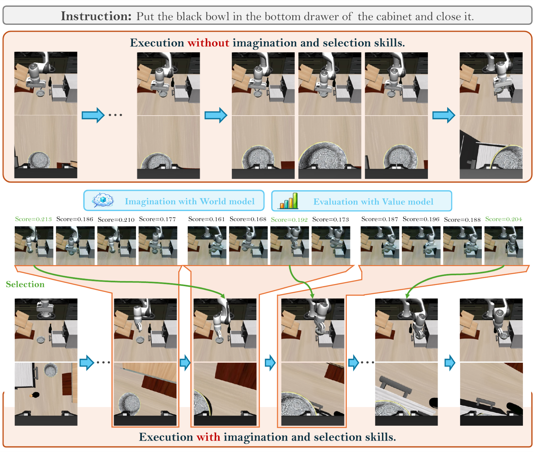 Comparison of action execution without imagination versus candidate future prediction, evaluation, and selection.