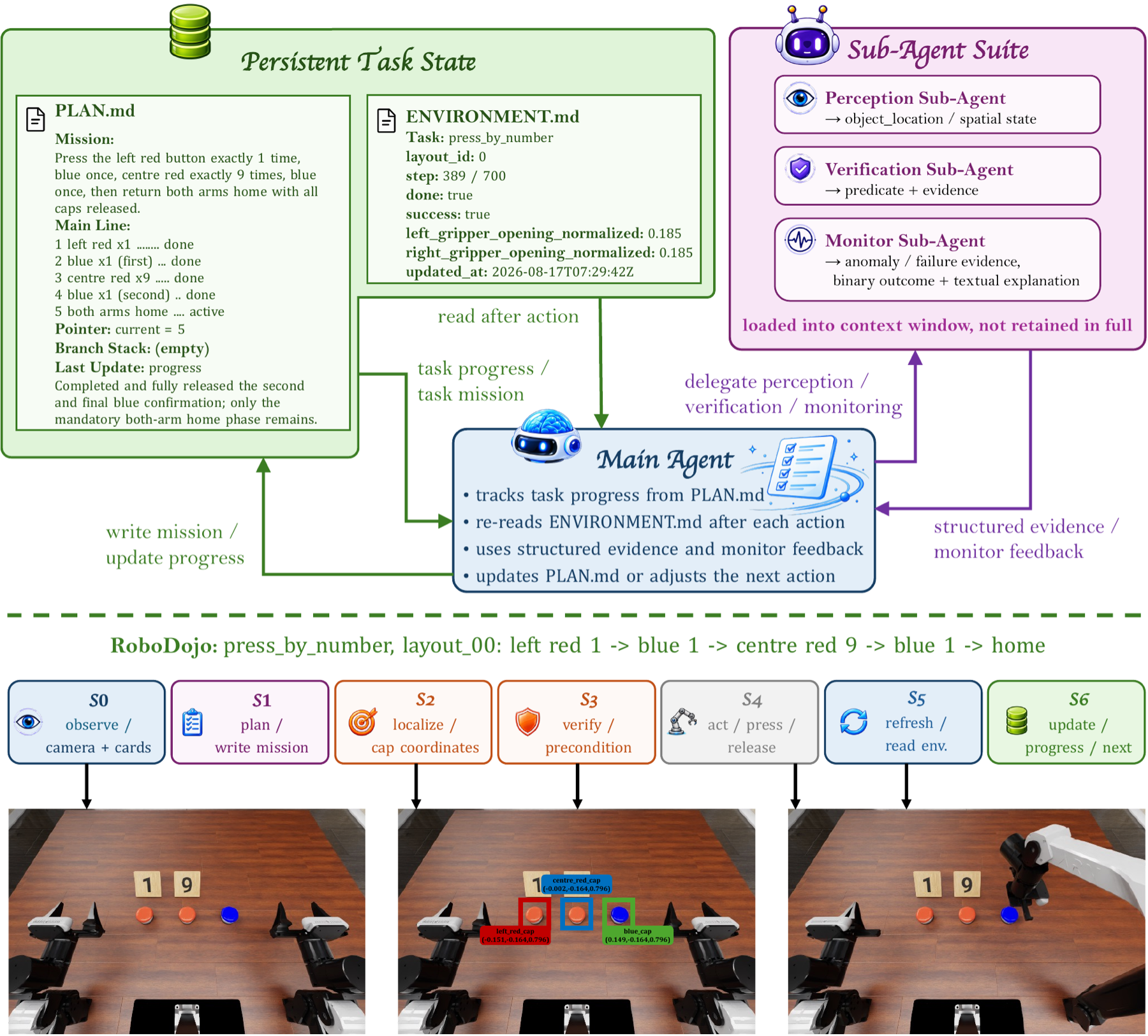 Three-tier memory architecture with persistent task files, Sub-Agent evidence, Main Agent context, and visual verification.