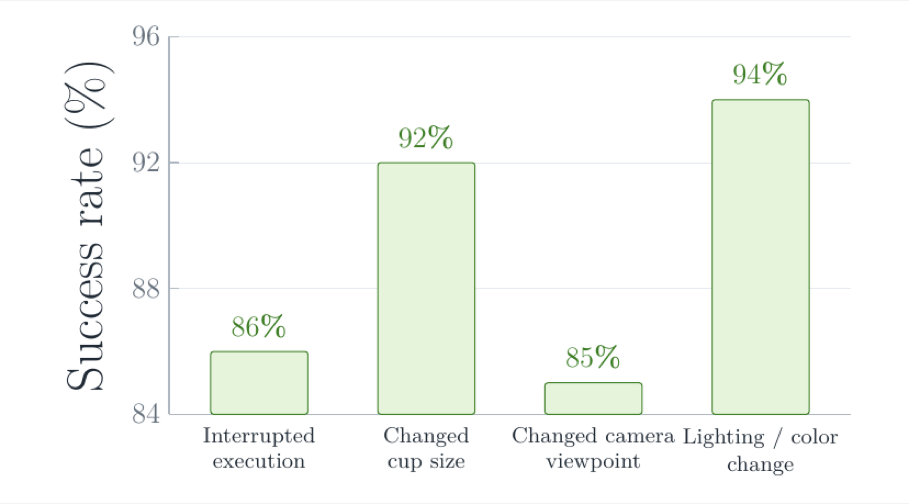 Bar chart of real-robot cup-stacking robustness under interruptions and perturbations.