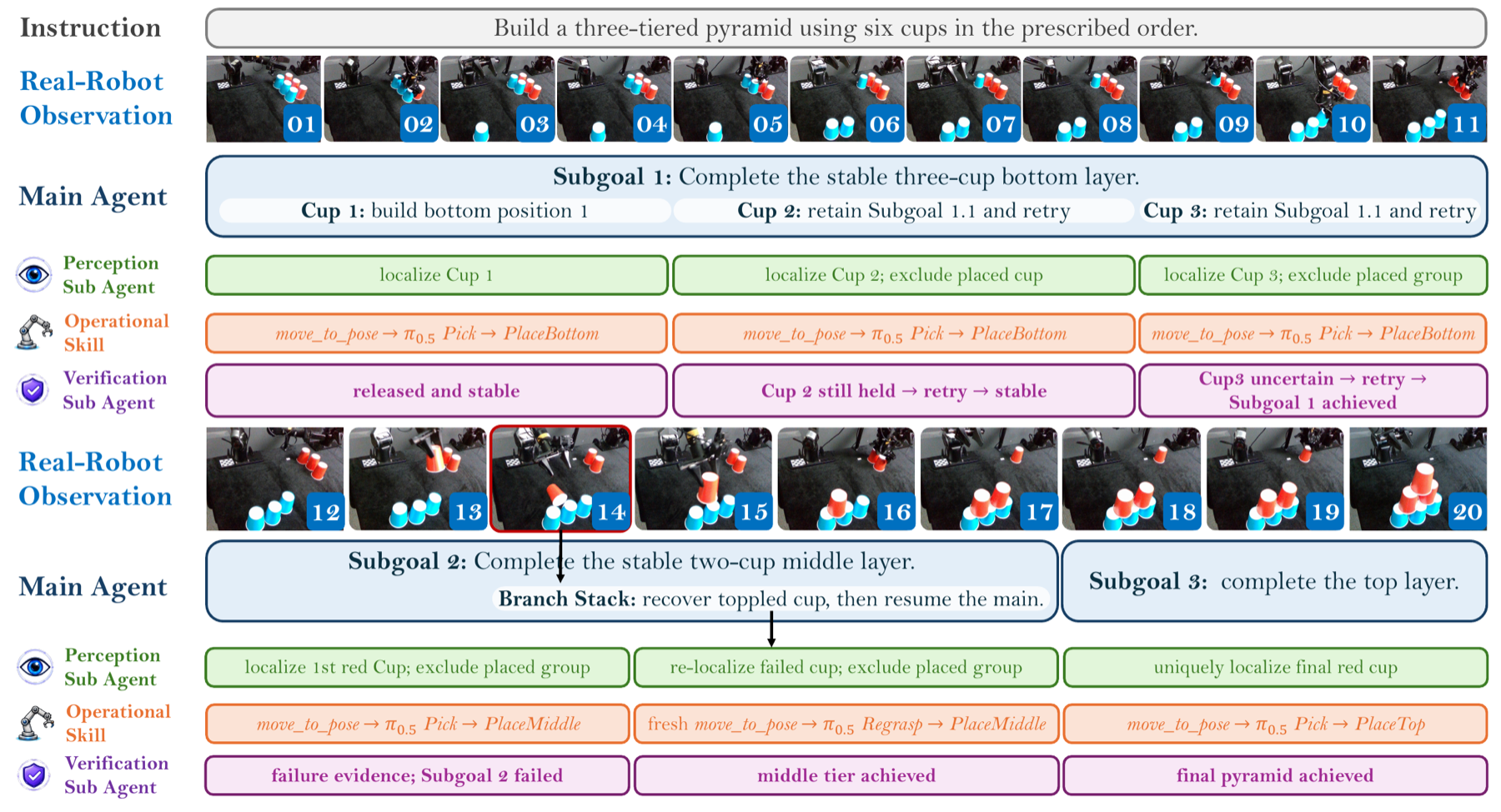 Real-robot cup-stacking workflow showing observations, subgoals, perception, operational skills, and verification.