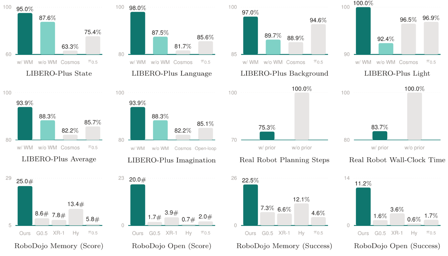 Selected EMERGE-Policy results across LIBERO-Plus robustness, real-robot planning efficiency, and RoboDojo capabilities.