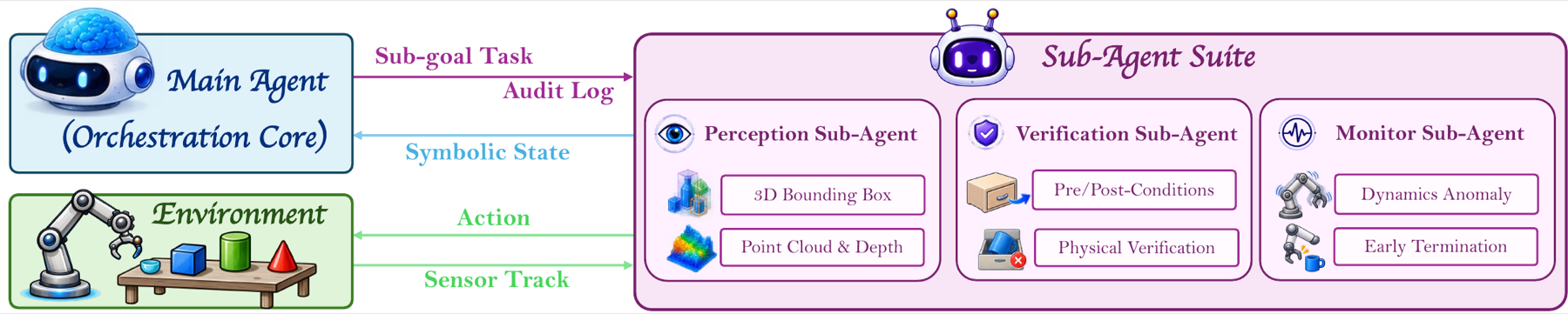 Diagram of Main Agent orchestration, Sub-Agent evidence processing, and structured feedback.