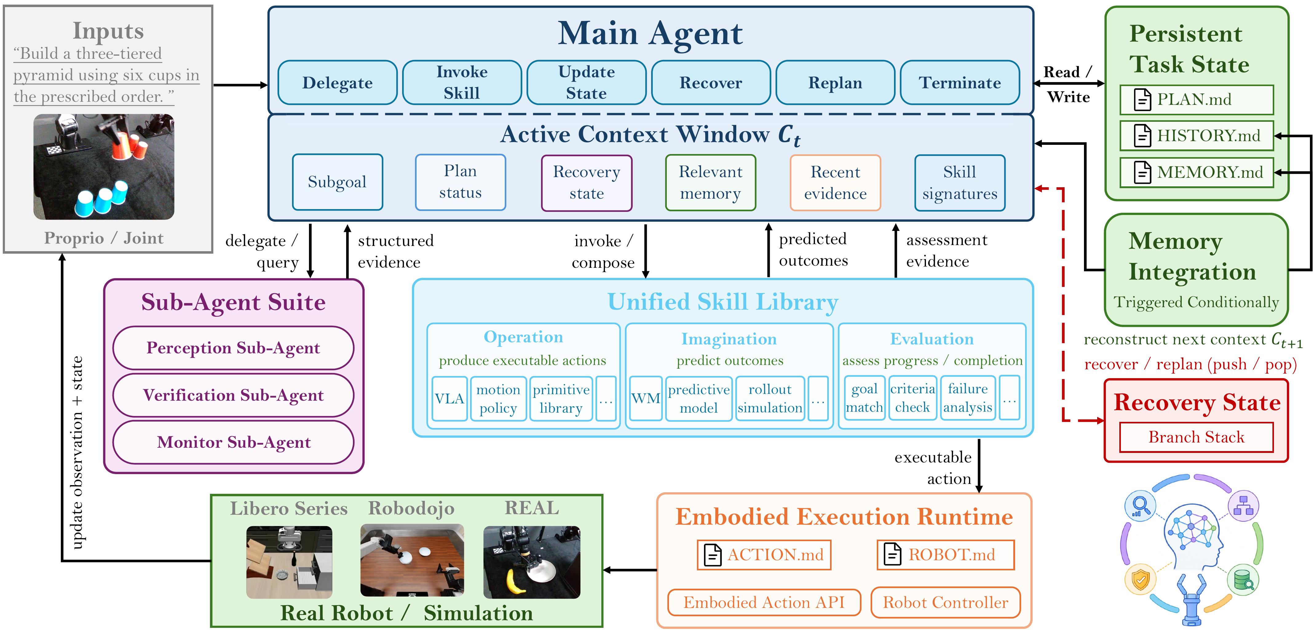Detailed EMERGE-Policy workflow from instruction and observation through memory, recovery, skill execution, and robot feedback.